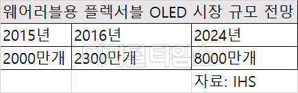 웨어러블 시장에 플렉서블 OLED 광풍.."고성장세 이어간다"